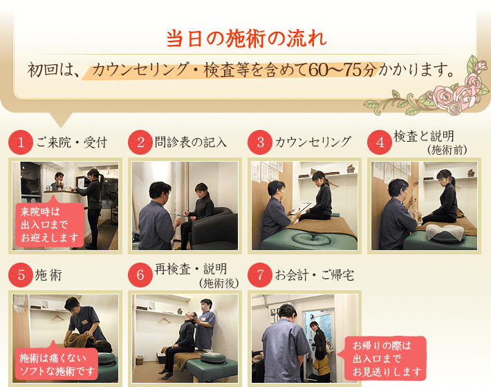 当日の施術の流れ、初回はカウンセリング・検査などを含めて60分~75分かかります